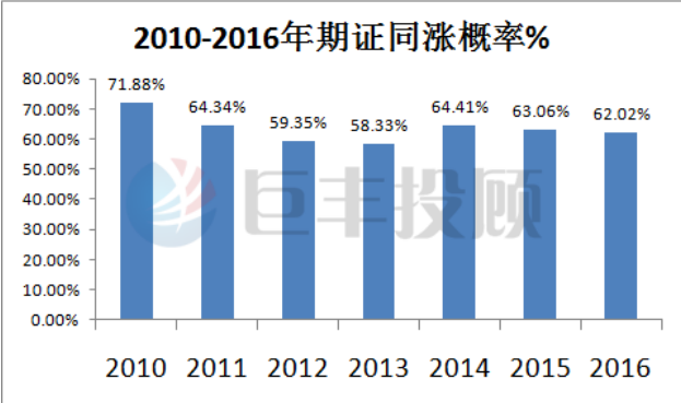 证券与期货行情/期货与证劵的区别