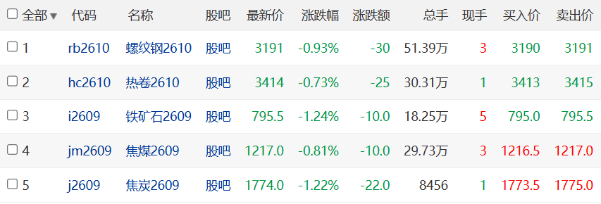 铁期货当日行情/今日铁期货
