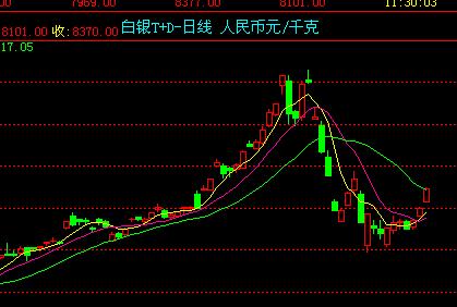 美白银期货行情/美白银期货行情实时CFD