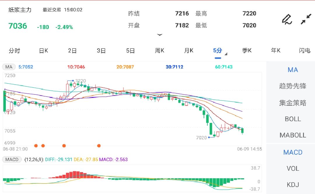 【期货行情大盘下周,期货大盘几点到几点】