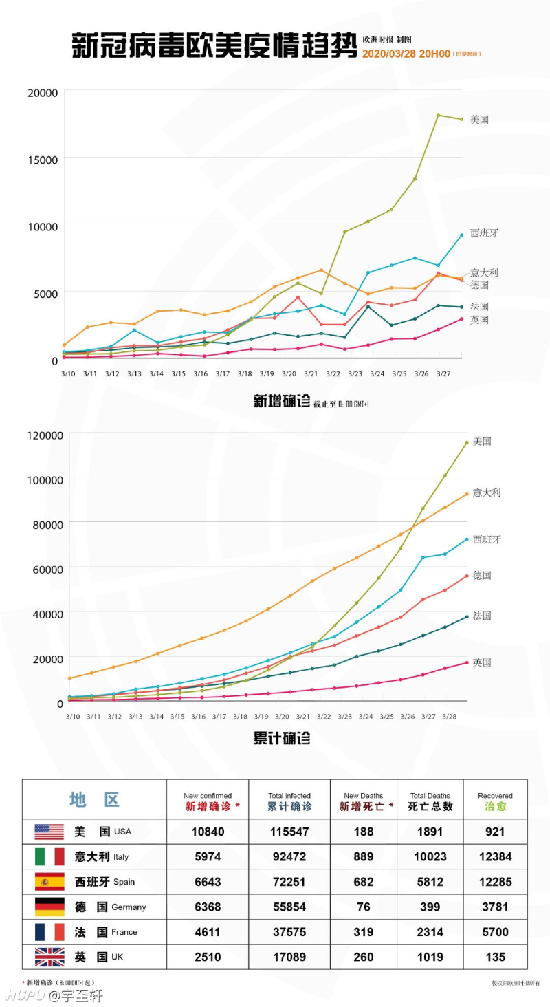 欧洲疫情最新疫情（欧洲疫情最新情况播报）