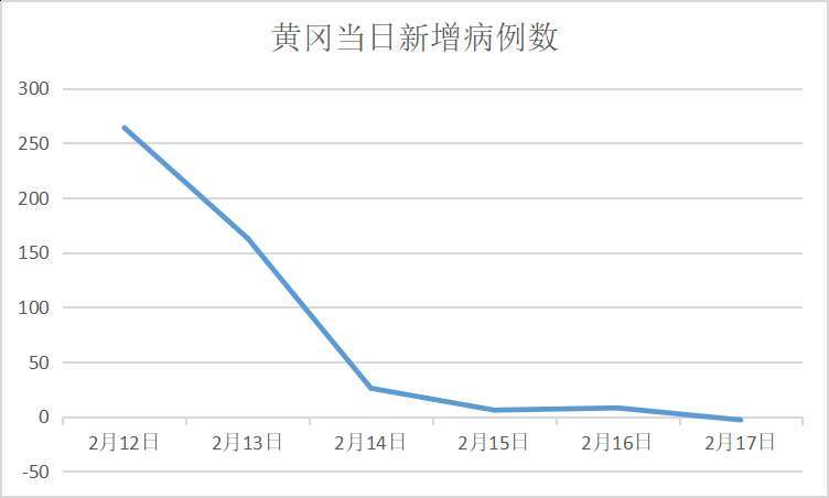 【黄冈疫情5月疫情情况,黄冈疫情最新消息数据今天新增人数表】