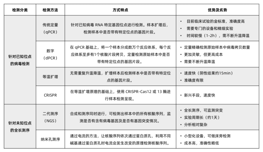 病毒疫情监测/疫病监测的方法