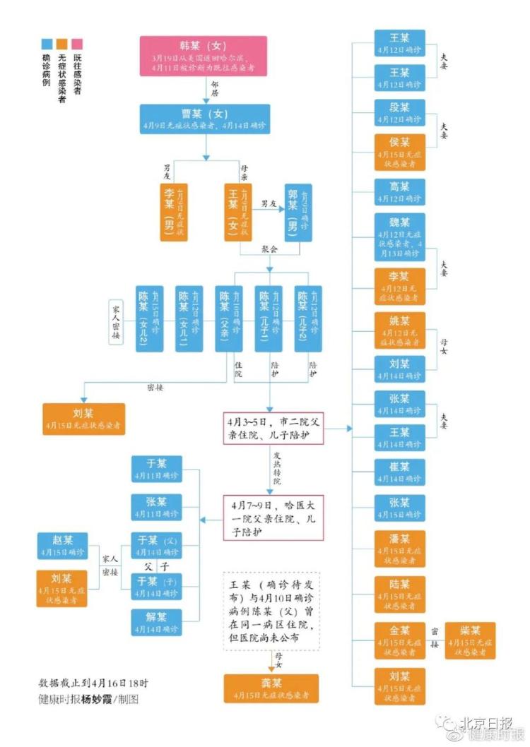 【哈尔滨疫情出现时间变化/哈尔滨疫情时间轴】