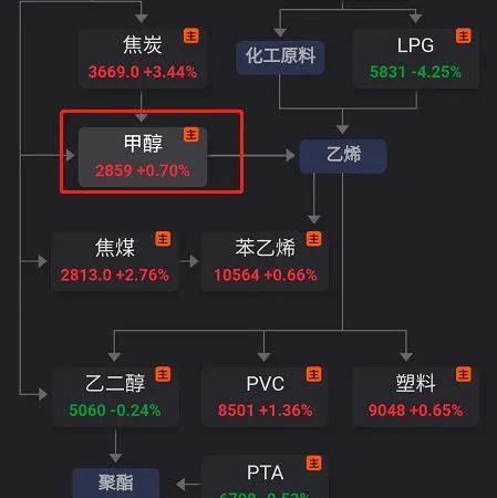 甲醇期货国庆行情:甲醇期货市场行情