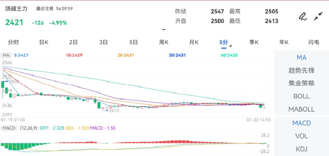 期货烧碱最新行情/期货碱的最新价格走势