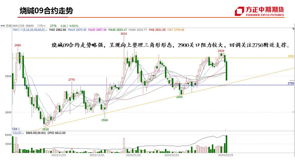 期货烧碱最新行情/期货碱的最新价格走势