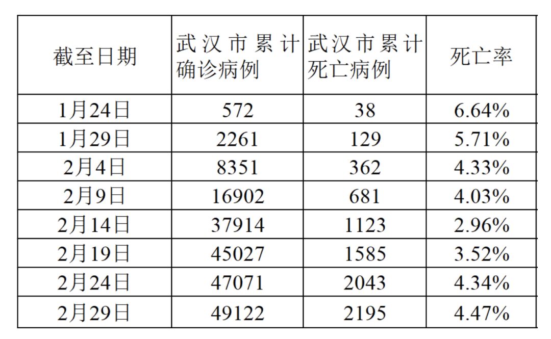 2020武汉疫情死了多少人口（2021武汉疫情死了多少人）