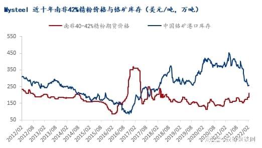 【铬矿期货行情/铬矿价格走势分析】