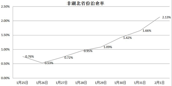 湖北疫情数据/湖北疫情数据最新消息
