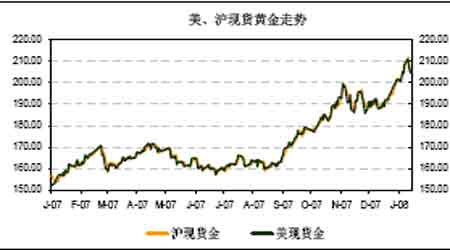 期货行情今日美国黄金（美国现货黄金期货行情）