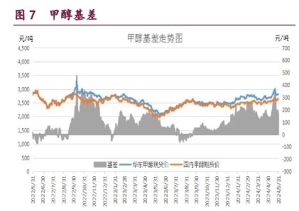 期货甲醇什么行情:期货甲醇行情走势