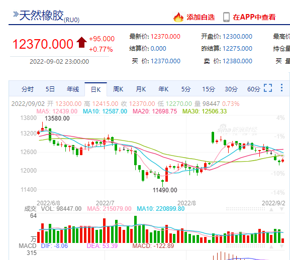 【天胶期货行情,天然胶期货价格今日橡胶走势图】