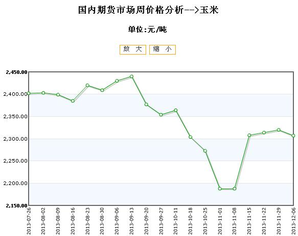 【石油玉米期货今日行情,玉米油期货价格行情走势图】