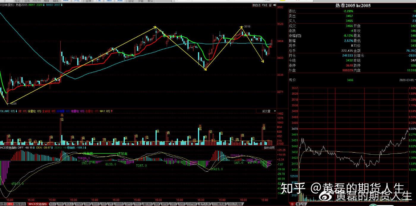 期货行情归纳分析:期货行情归纳分析图