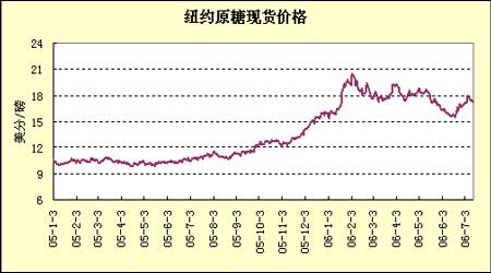 纽约原糖期货行情（纽约原糖期货行情走势）