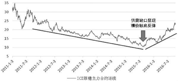 ice白糖期货行情/白糖期货最新分析