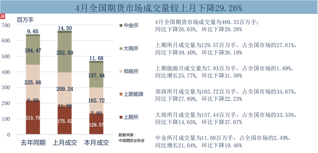 期货下跌行情成交量减少（期货成交量越来越少）