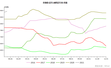 花生期货走势行情/花生期货走势行情分析