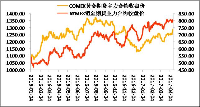【钯金与黄金期货行情,钯金期货价格】