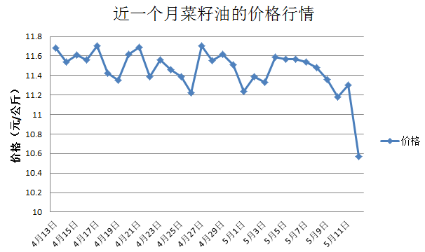 最新菜籽油期货行情（菜籽油期货的走势）
