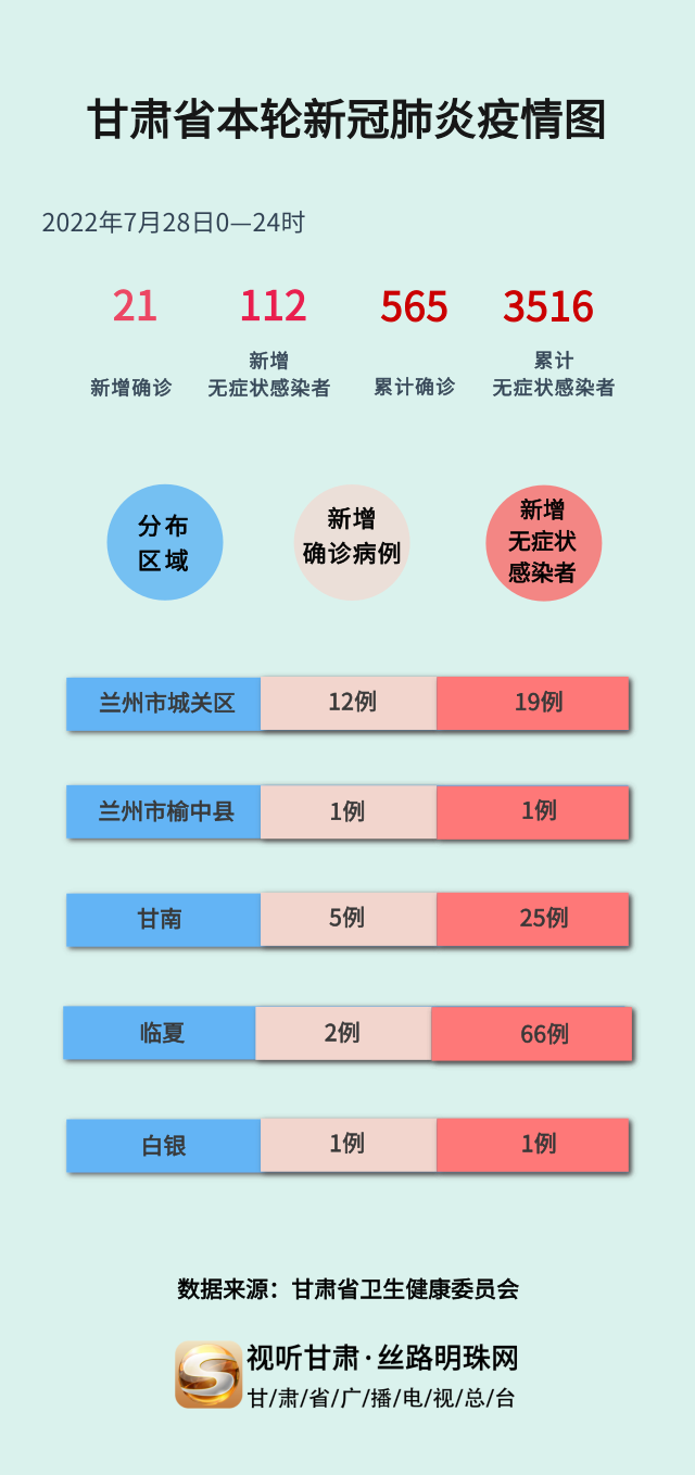 目前甘肃疫情最新情况/甘肃疫情最新情况今日新增