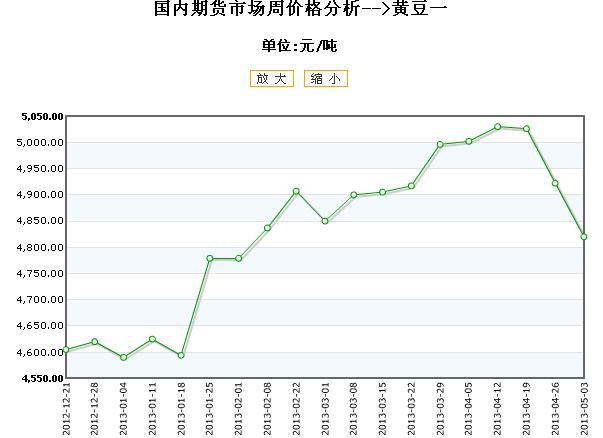 期货行情黄豆/黄豆最新期货走势