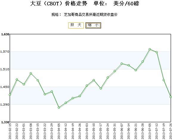 期货行情黄豆/黄豆最新期货走势