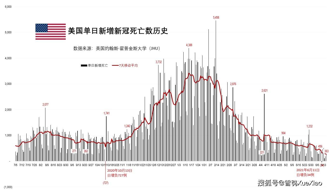 【美国新冠疫情死亡人数破50万,美国新冠疫情死亡人数破50万的原因】