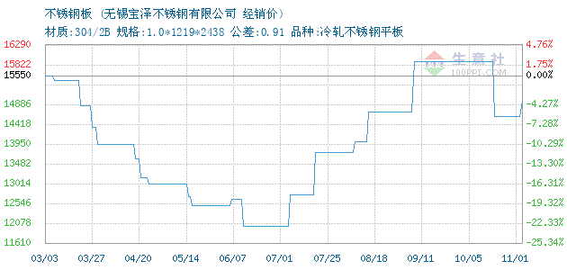 新不锈钢板期货行情走势:不锈钢板行情走势最新