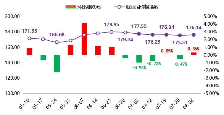 【鱿鱼期货行情/2021鱿鱼价格走低】