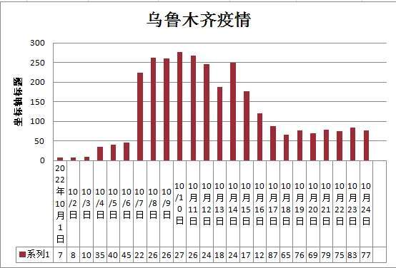 乌鲁木齐发生疫情时间表/乌鲁木齐疫情什么时候结束最新消息