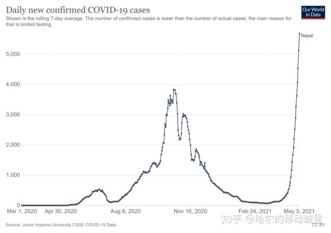 印度疫情刷新世界纪录:印度疫情突破3000万