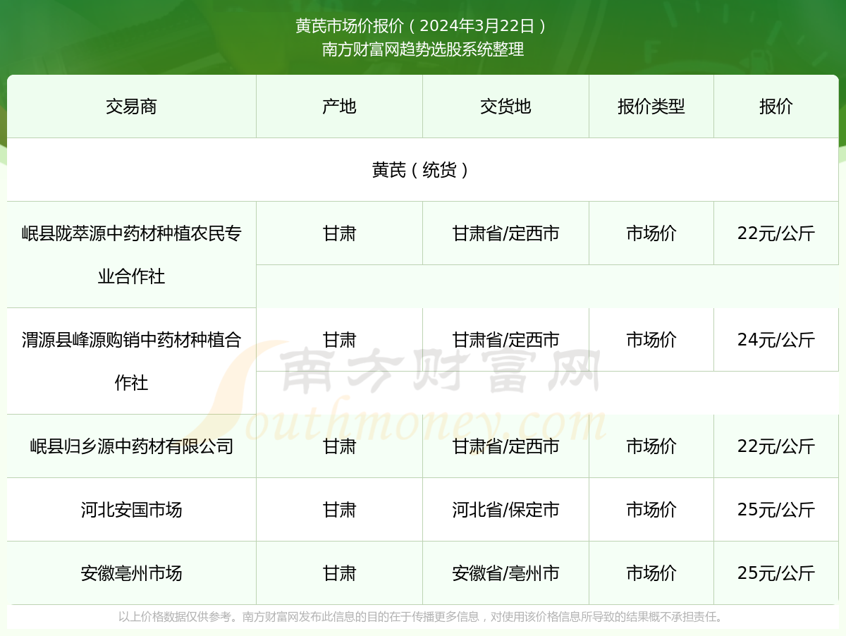 黄芪期货行情:黄芪价格最新价格走势
