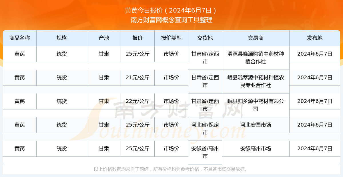 黄芪期货行情:黄芪价格最新价格走势