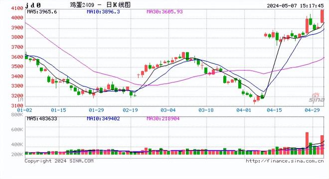 纸浆期货价格指数行情:2021纸浆期货价格走势图
