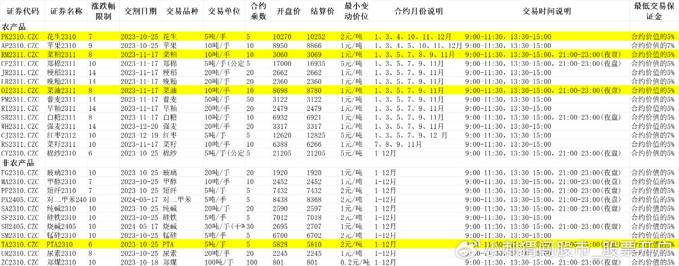 【郑商所期货品种行情分析,郑商所期货交易规则】