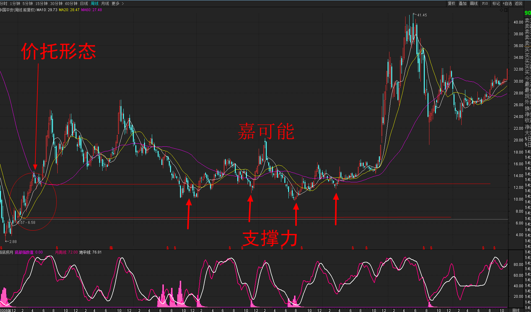 期货疯狂行情:期货走势形态