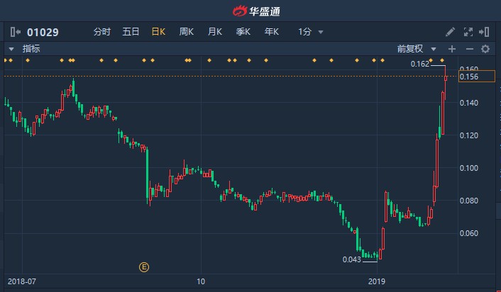 【期货行情异动提醒/期货行情波动】