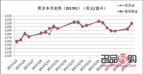 【期货黄金行情点评怎么写/黄金期货指标运用】