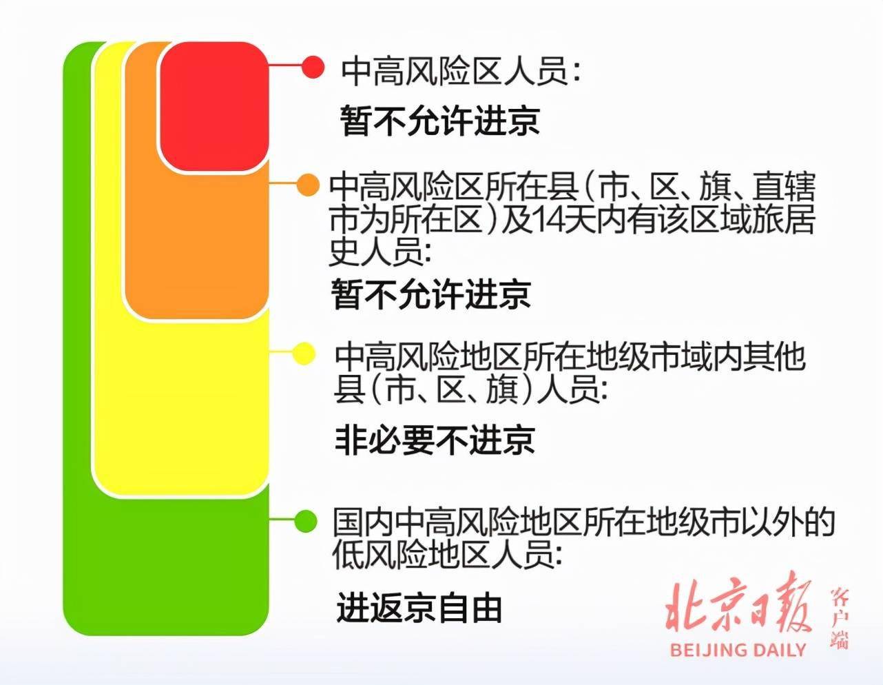 【北京疫情中风险区域/北京疫情中风险区的界定】