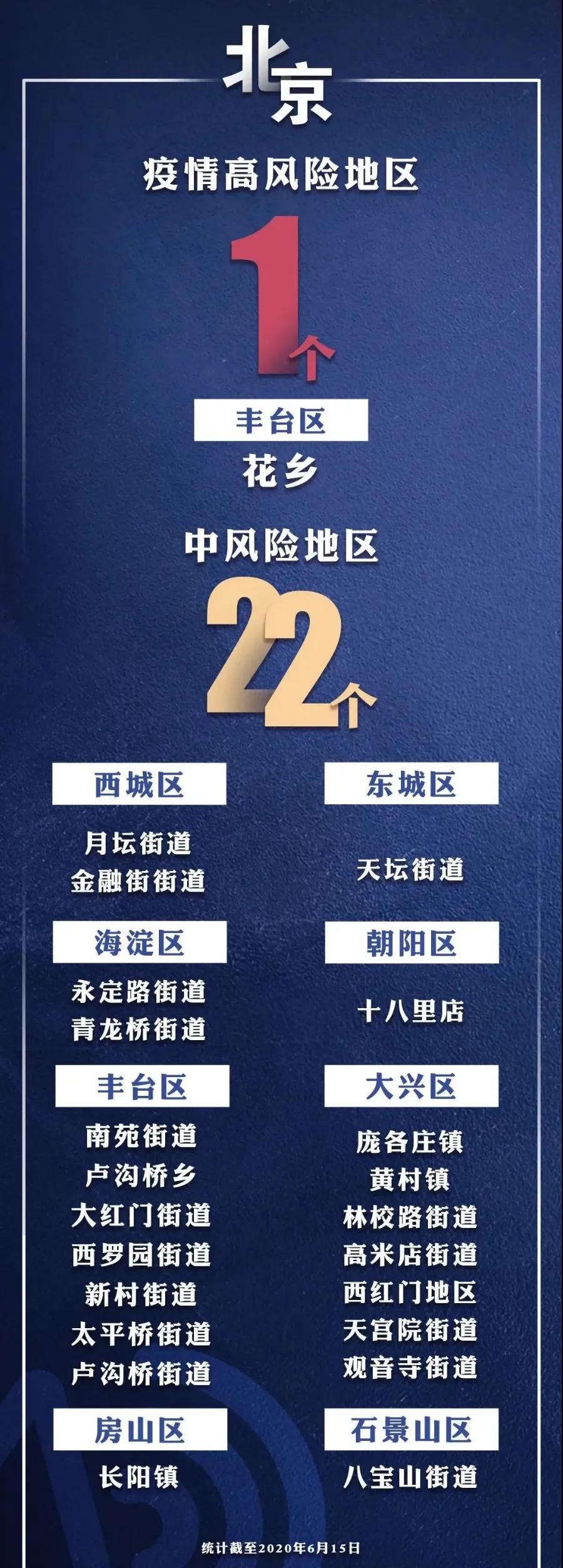 【北京疫情中风险区域/北京疫情中风险区的界定】