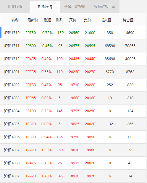 铅期货实时行情:今日沪铅期货实时行情