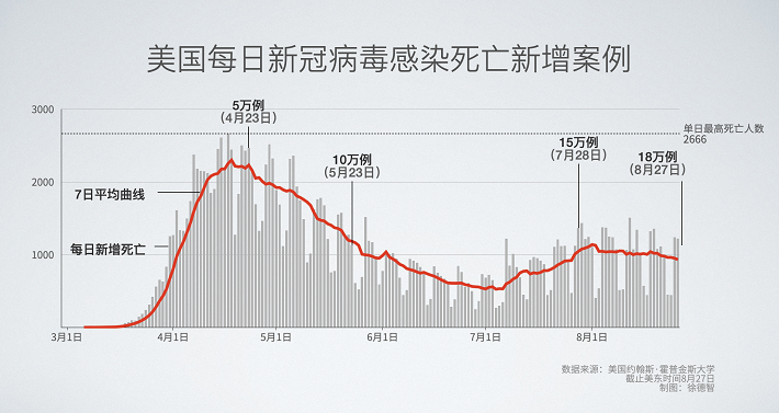 【新冠疫情美国死了多少人口啊,美国新冠疫情总共死了多少人?】