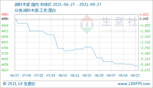 期货行情纸浆/纸浆期货市场