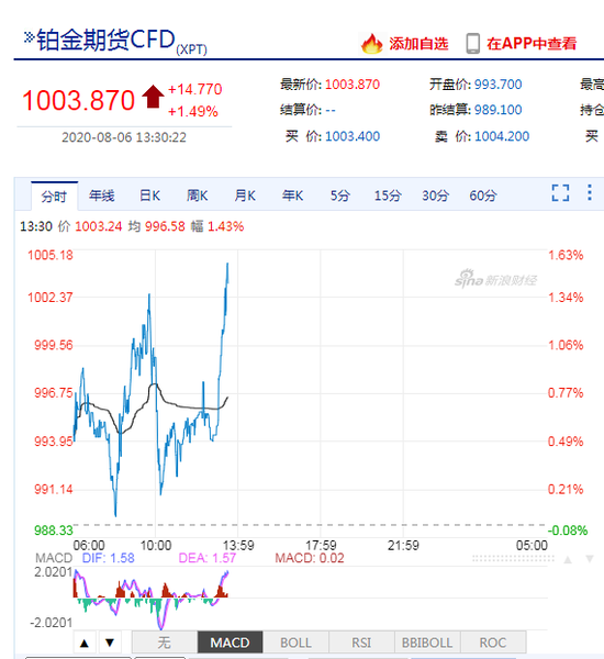 【期货铂金最新行情,铂金期货k线】
