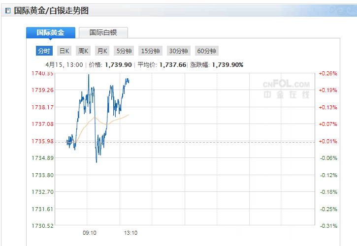 【4月15日黄金期货行情/4月25日国际黄金走势】