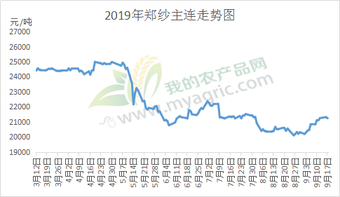 期货棉纱行情/期货棉纱行情分析