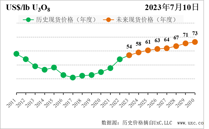铀期货行情/铀 期货