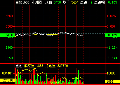 期货郑糖最新行情:郑棉期货今日价格